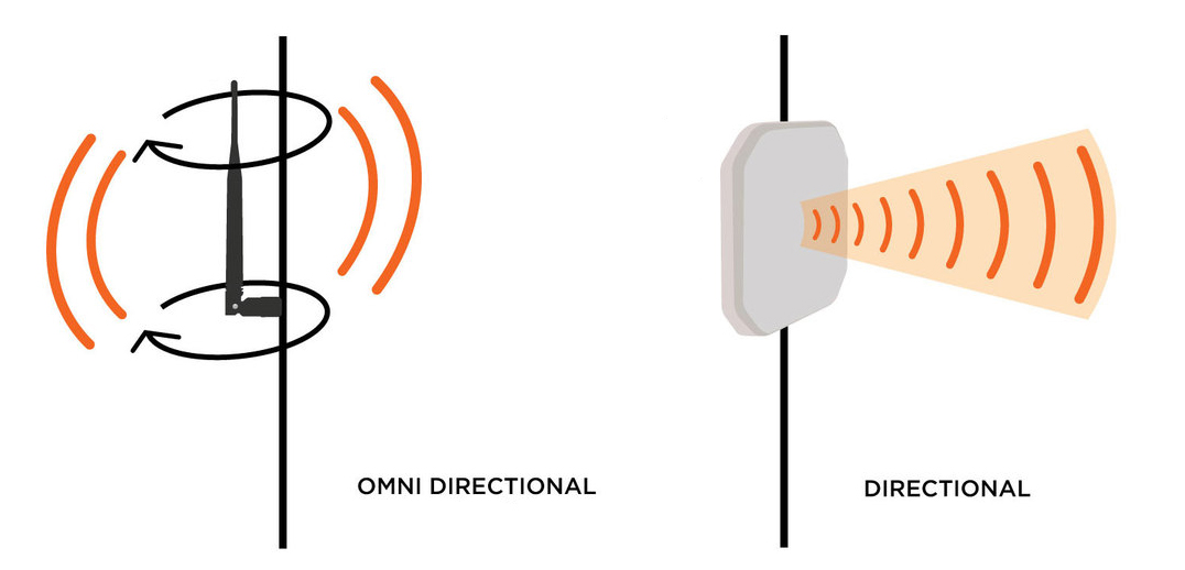 Omni directional antenna vs directional antenna for Wi-Fi