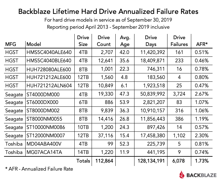 Backblaze Lifetime Hard Drive Annualized Failure Rates