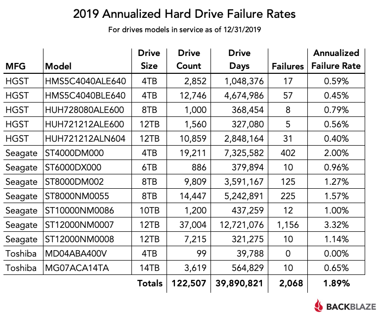 2019 Annualized Hard Drive Failure Rates by make and manufacturer