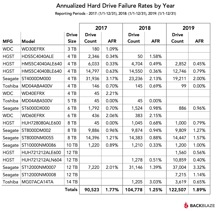 Annualized Hard Drive Failure Rates by Year - 2017-2019