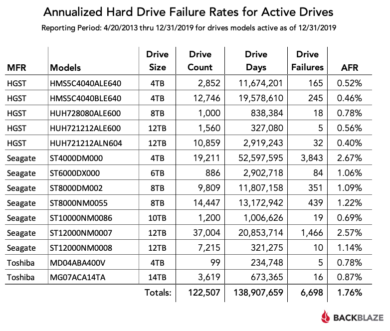 Annualized Hard Drive Failure Rates for Active Drives - 4/20/2013 - 12/31/2019