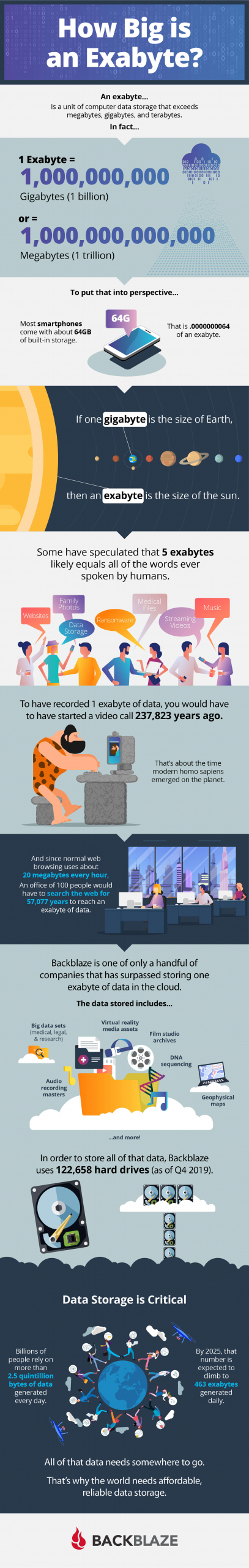 How Big is an Exabyte?