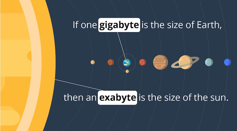 If one gigabyte is the size of Earth, then an exabyte is the size of the sun.