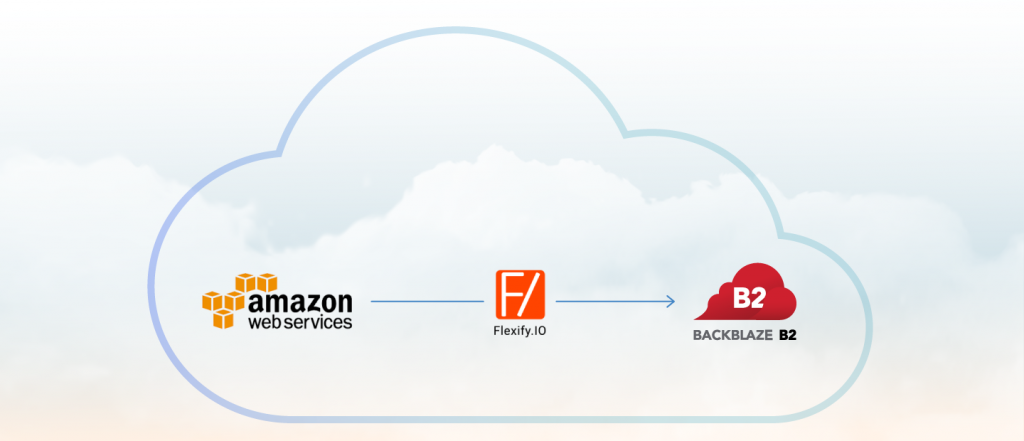 Flexify.IO's Fast Cloud Native Migration illustration of moving data from Amazon Web Services via Flexify.io to Backblaze B2