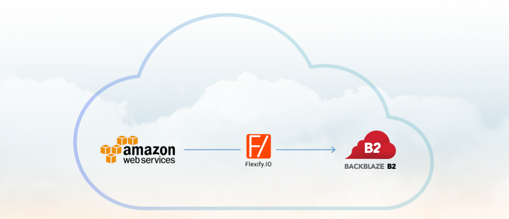 illustration of moving data from Amazon Web Services via Flexify.io to Backblaze B2