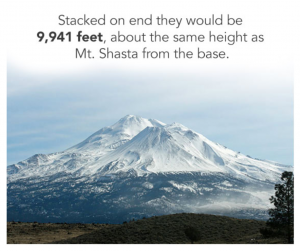 Stacked on end they would be 9,941 feet, about the same height as Mt. Shasta from the base.