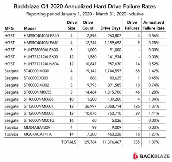 Hard Drive Failure Rates A Look at Drive Reliability