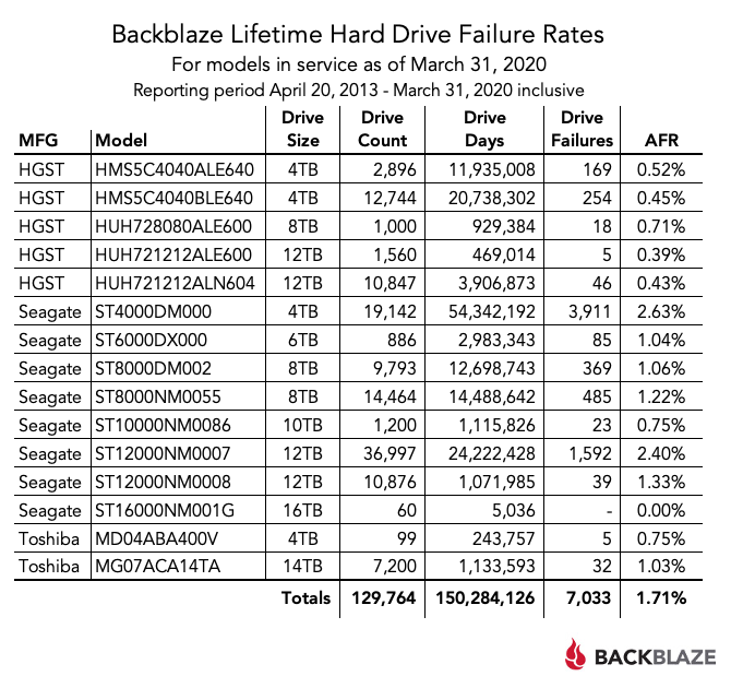 Backblaze Lifetime Hard Drive Failure Rates