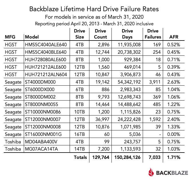 operatør bombe Spiritus Hard Drive Failure Rates: A Look at Drive Reliability