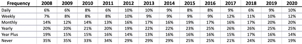 Table showing the rising percentage of people that are backing up from 2008-2020