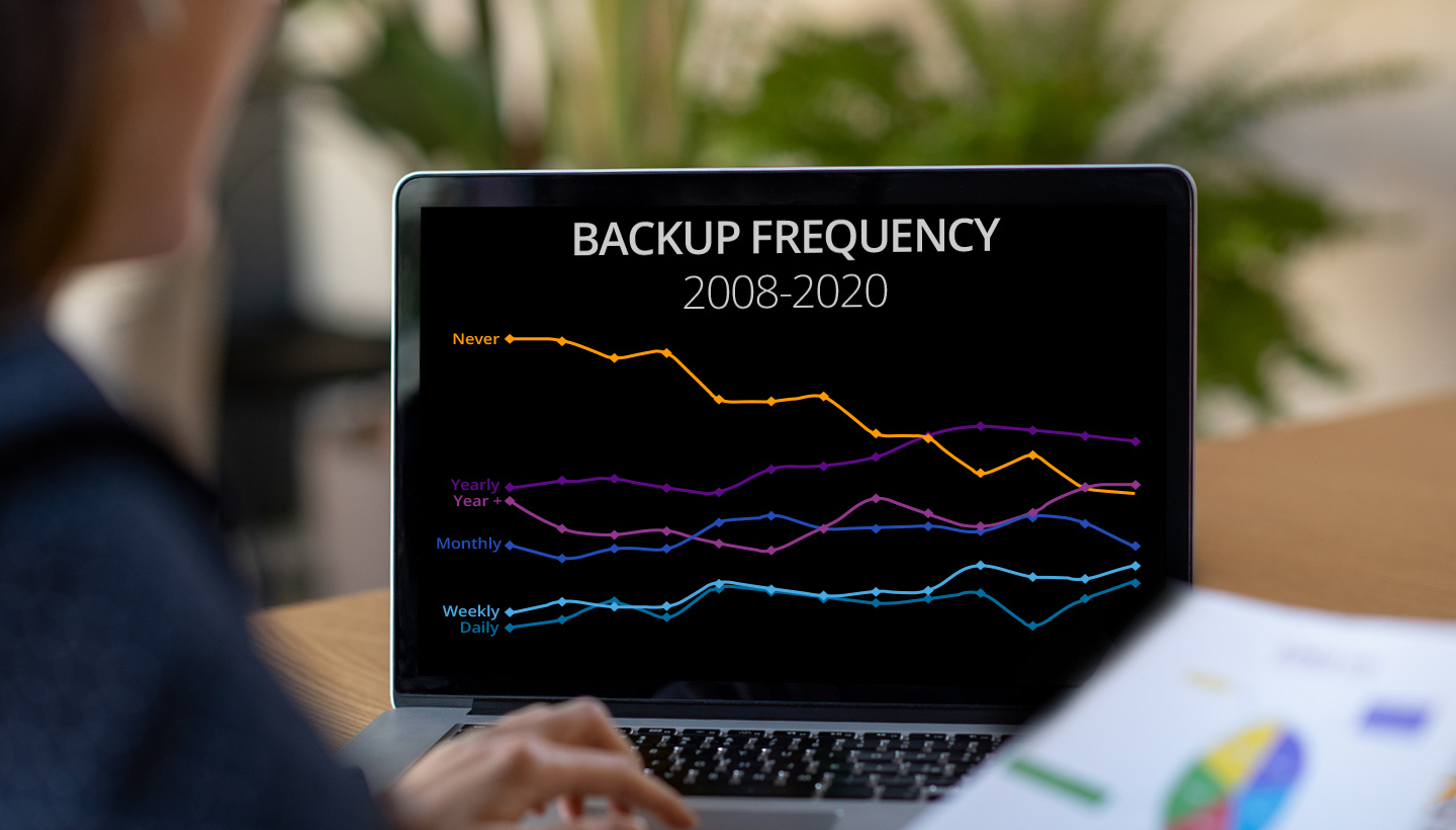 Backup Frequency 2008-2020