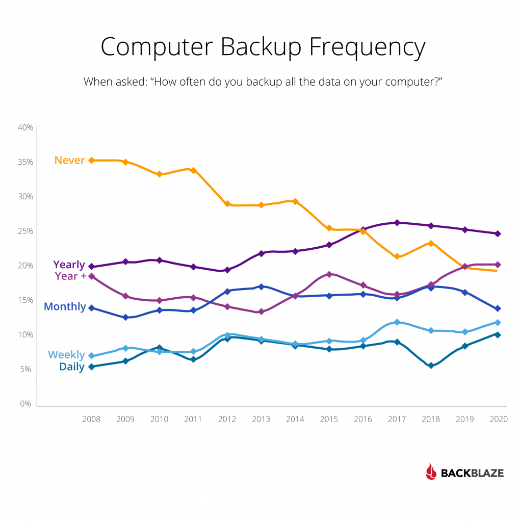 Computer Backup Frequency