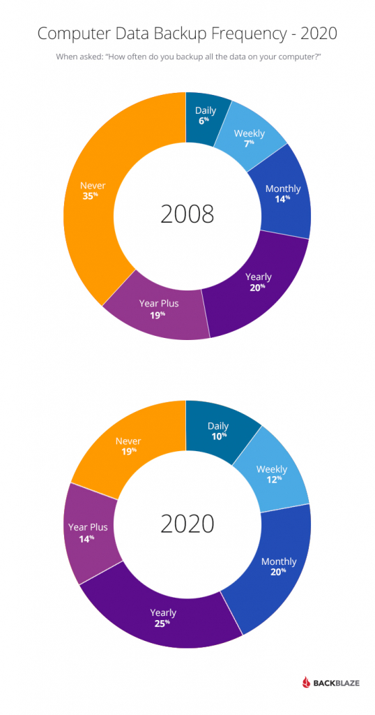 Charts comparing backup frequency for 2008 and 2020