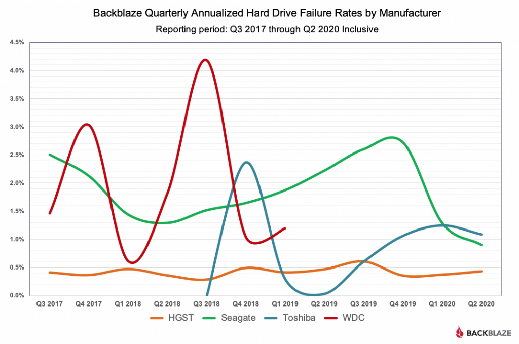 Backblaze Backblaze