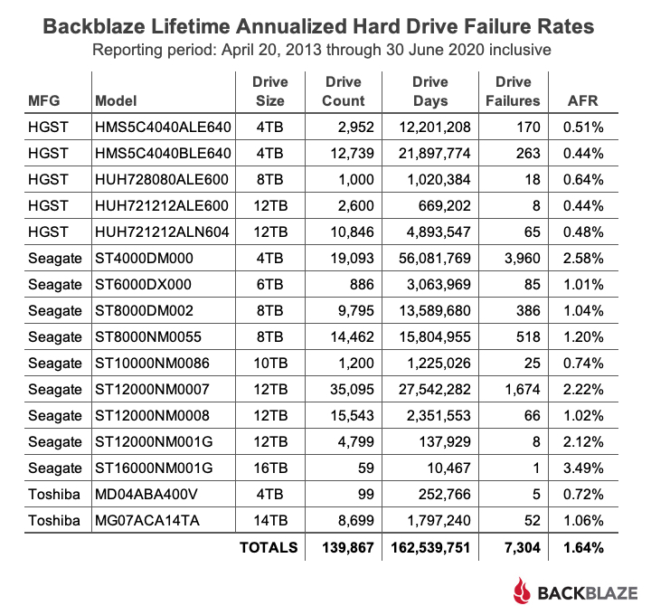 Backblaze Lifetime Annualized Hard Drive Failure Rates