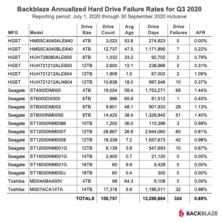 backblaze hard drive stats backblaze hard drive stats