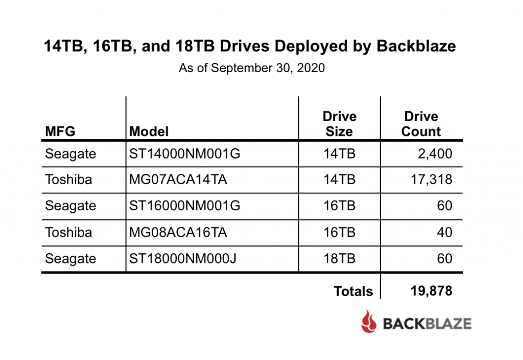14TB, 16TB, and 18TB Drives Deployed by Backblaze
