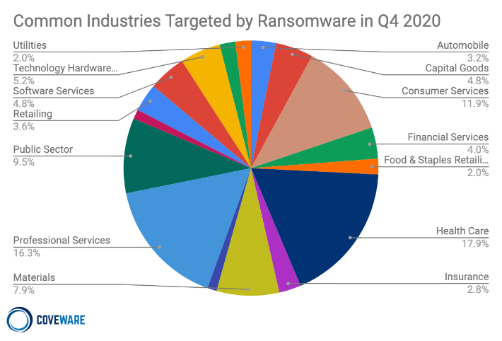 Common Industries Targeted by Ransomware in Q4 2020