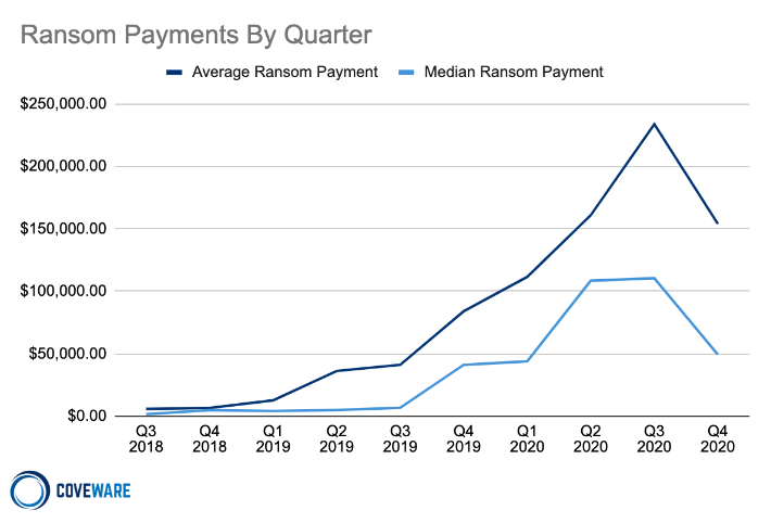 Ransomware Payments By Quarter