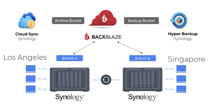 Synology