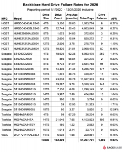 backblaze hard drive stats backblaze hard drive stats
