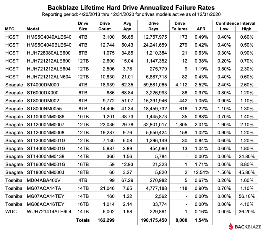 Backblaze Lifetime Hard Drive Annualized Failure Rates