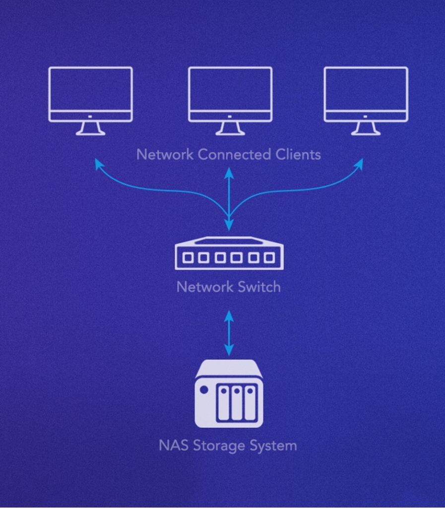 A diagram showing how a NAS stores information on a network. A NAS device is at the starting point, flowing into a network switch, then out to network connected clients (computers). 