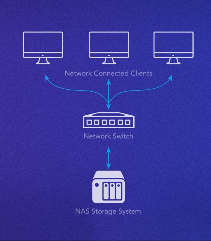 A diagram showing how a NAS stores information on a network. A NAS device is at the starting point, flowing into a network switch, then out to network connected clients (computers).