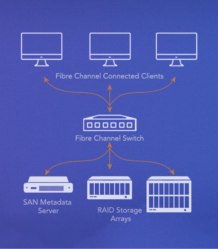 A diagram showing how a SAN works. Several server endpoints, including a metadata server and storage arrays flow through a Fibre Channel switch, then to the network endpoints (computers). 