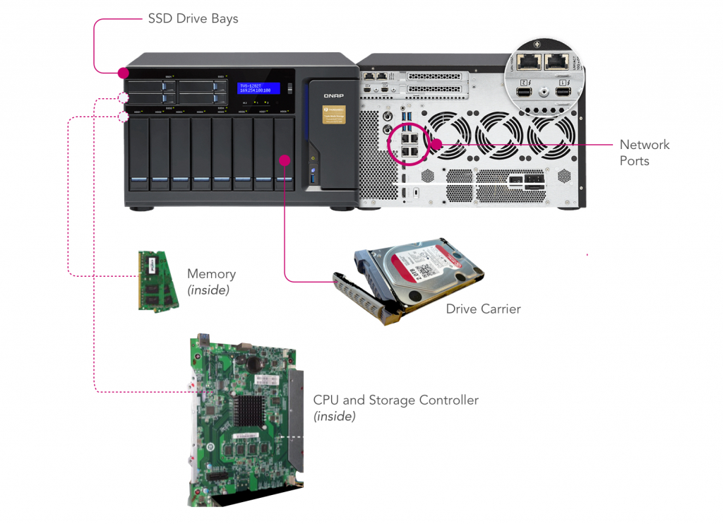 Diagram of all the components of a NAS Device