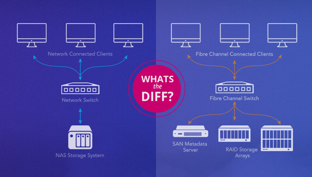 A diagram showing how NAS vs. SAN store data on a network. 