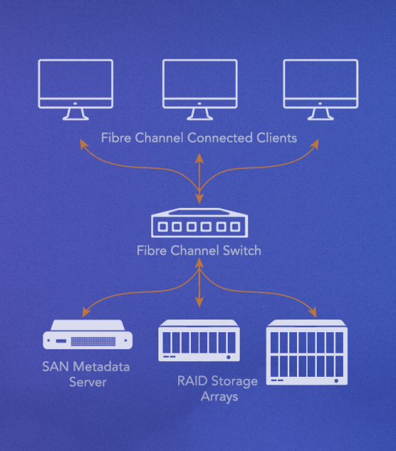 NAS vs. SAN What Are the Differences Between Them