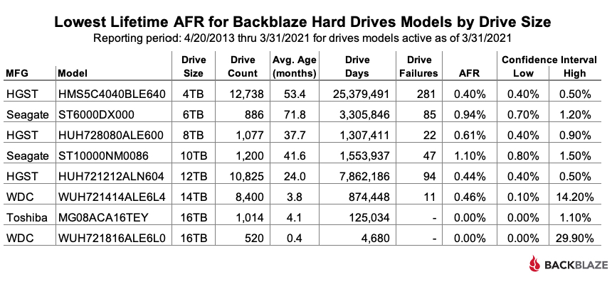 Lowest Lifetime AFR for Backblaze Hard Drive Models by Drive Size