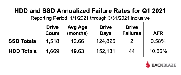 HDD and SDD Annualized Failure Rates for Q1 2021