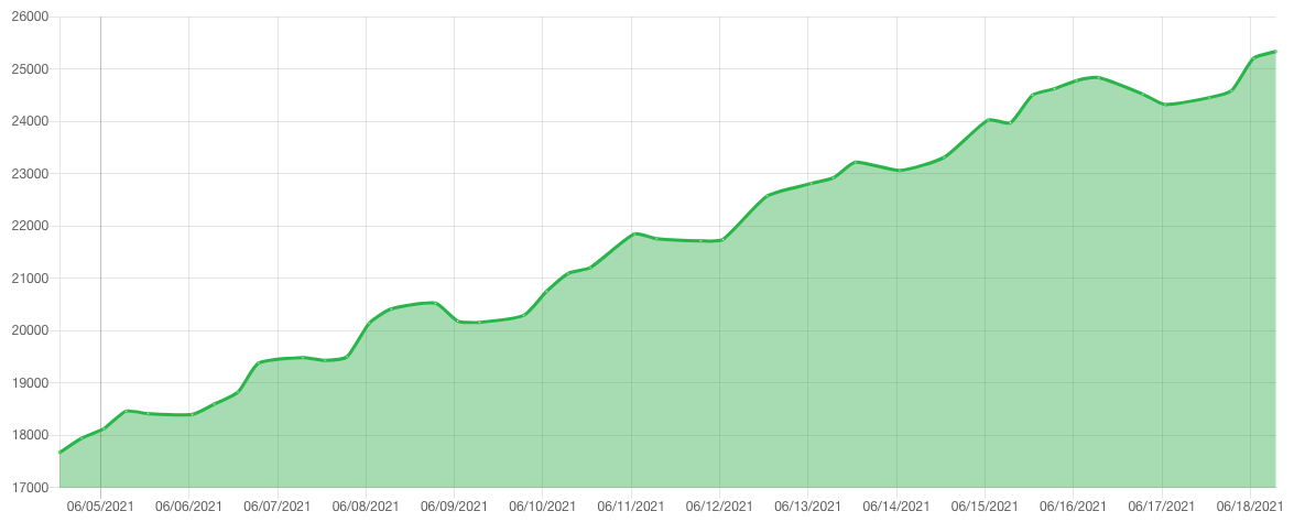 Chia Netspace Graph