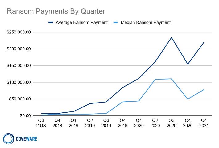 Ransom Payments By Quarter