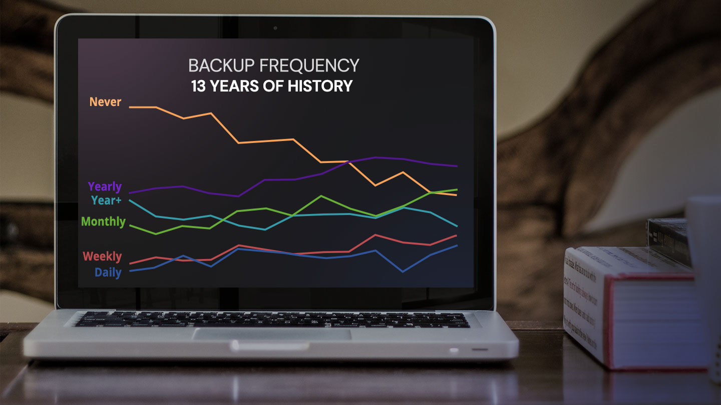 Backup Frequency 13 Years of History