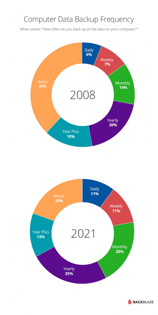 Computer Data Backup Frequency