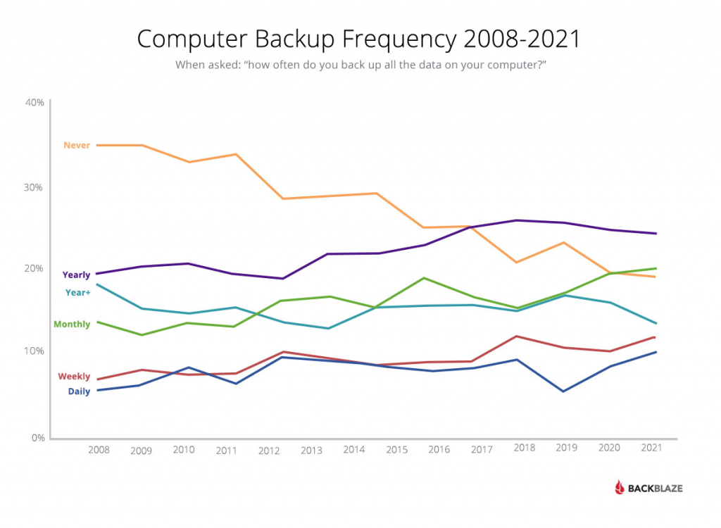 How Backups Are Trending in 2021 Computer Backup Frequency 2008-2021