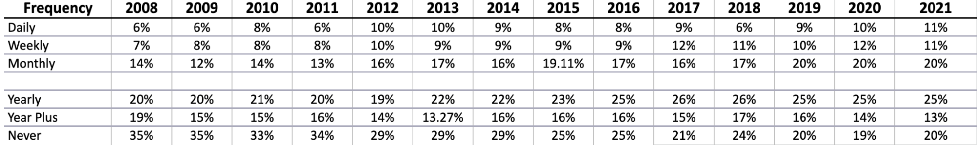 Frequency of computer backups from 2008-2021