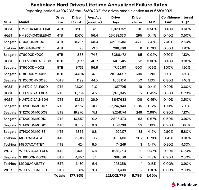 Lifetime Hard Drive Stats Backblaze Hard Drives Lifetime Annualized Failure Rates