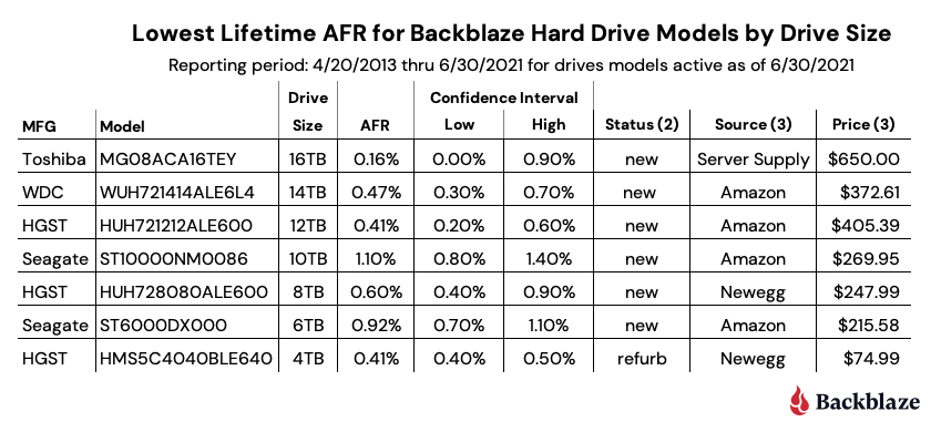 Lowest Lifetime AFR for Backblaze Hard Drive Models by Drive Size