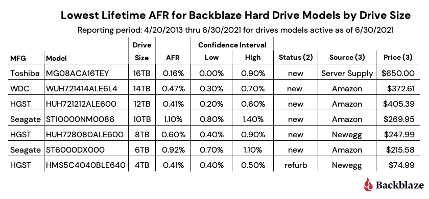 Most Reliable Hard Drives By Make and Model Lowest Lifetime AFR for Backblaze Hard Drive Models by Drive Size