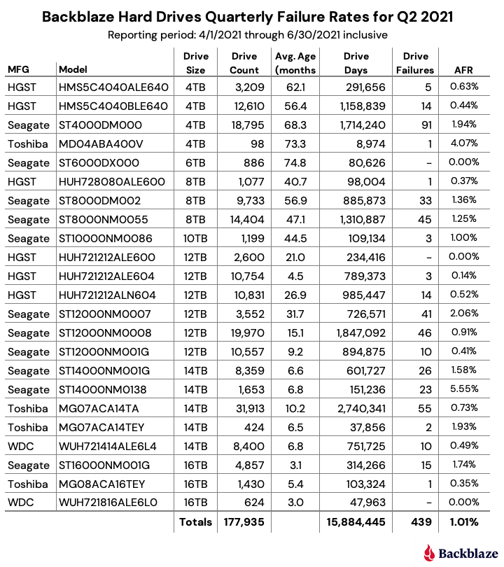 Q2 2021 Hard Drive Failure Rates Backblaze Hard Drives Quarterly Failure Rates for Q2 2021