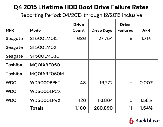 Backblaze：2021 年第二季度硬盘故障率，177,935 个硬盘数据统计