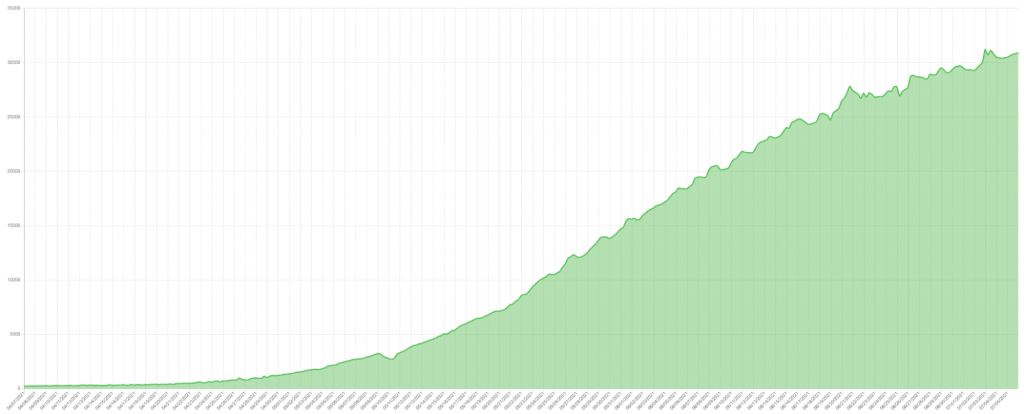 Growth of Chia Total Chia Netspace April 7, 2021–July 5, 2021