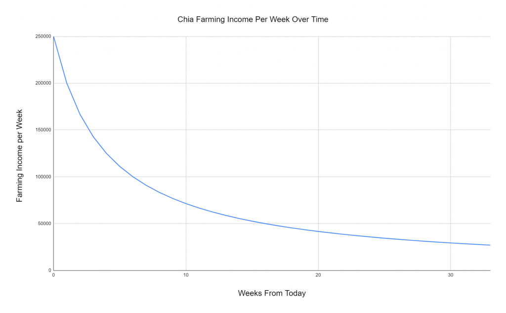 Chia Farming Income Per Week Over Time