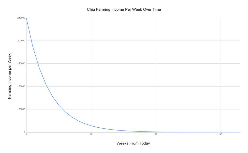 Chia Farming Income Per Week Over Time graph