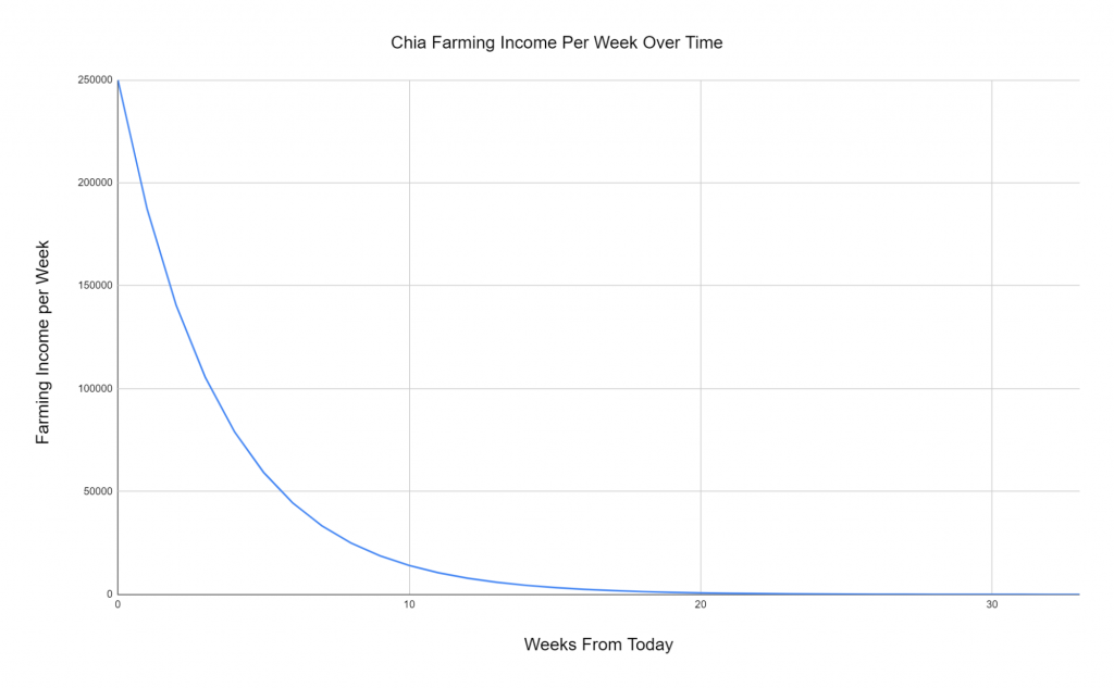 Our Monetization and Cost Analysis for Farming Chia Chia Farming Income Per Week Over Time graph