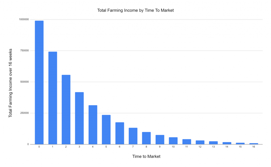Total Farming Income by Time to Market chart